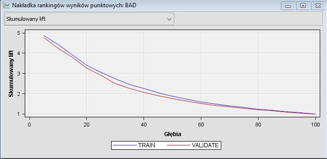 Sieci neuronowe Wyniki Tak jak w poprzednich modelach, również tu wyświetla nam się wykres skumulowanego liftu.