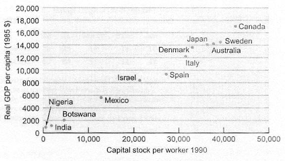 GDP per capita a wartość kapitału przypadającego na