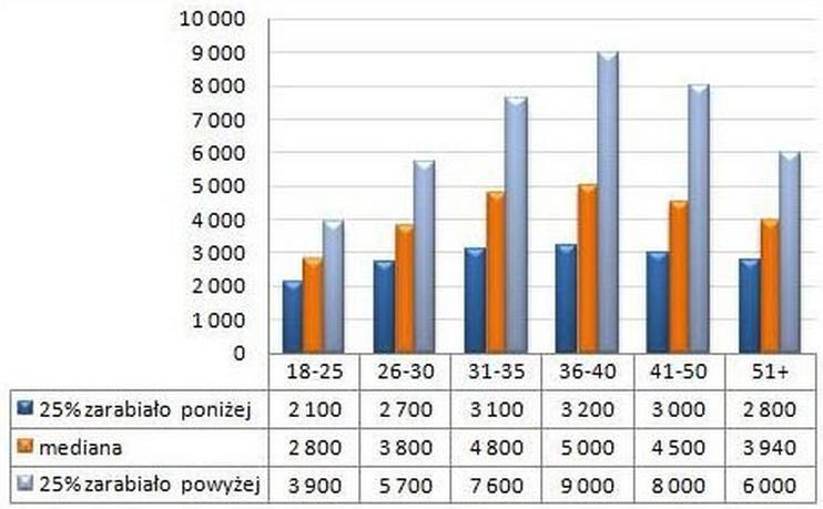 Wynagrodzenia całkowite brutto osób w różnym