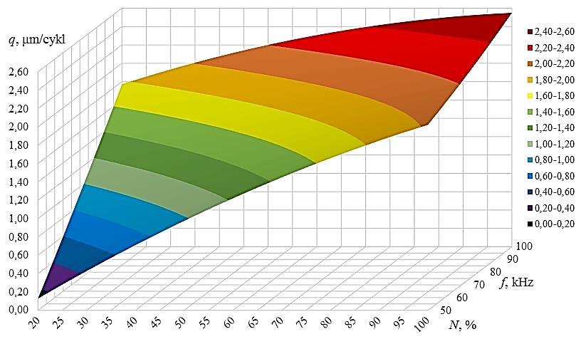 7 Ł. Norymberczyk/Inżynieria Maszyn, R., z., 65-75, 07 Tabela 6. Wartości ekstremalne funkcji obiektu badań Table 6.