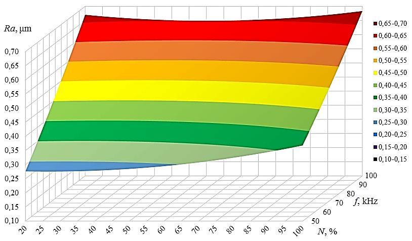 00 00 50 ekstremum maksimum: 4,0 μm/cykl minimum: 0,09 μm minimum:,45 μm x =N, % 00 00 00 x log ns, 0,0 0,9 0,6 x3 f,khz 00 00 50 Rys. 6.