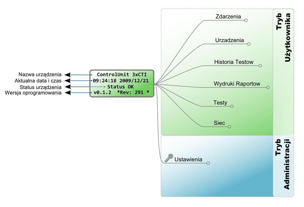 1. Podział menu Menu Jednostek Sterujących CB24V zostało podzielone na dwie logiczne sekcje Rys.1. Pierwsza sekcja to funkcje dostępne z tzw. poziomu użytkownika.