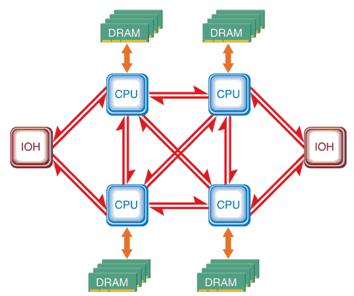 SMP, UMA, NUMA, etc.