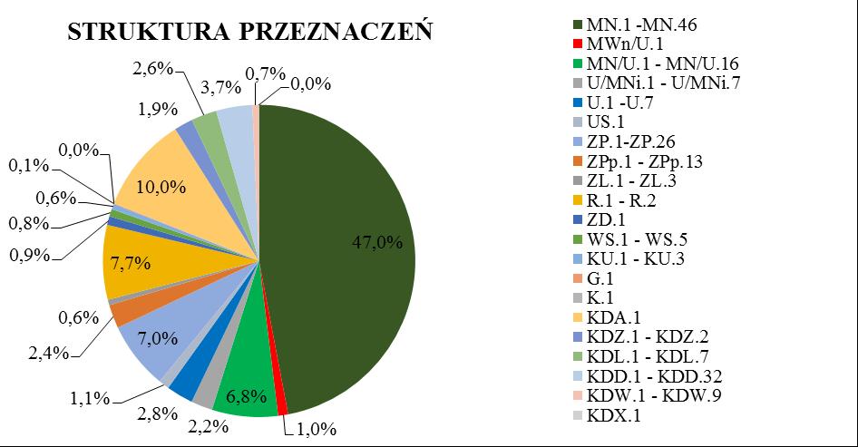 Tabela 1. Bilans terenów w obszarze mpzp Stary Bieżanów Powierzchnia Przeznaczenie Oznaczenie na rysunku ha % Tereny zabudowy mieszkaniowej jednorodzinnej MN.1 -MN.