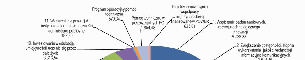 Podział alokacji