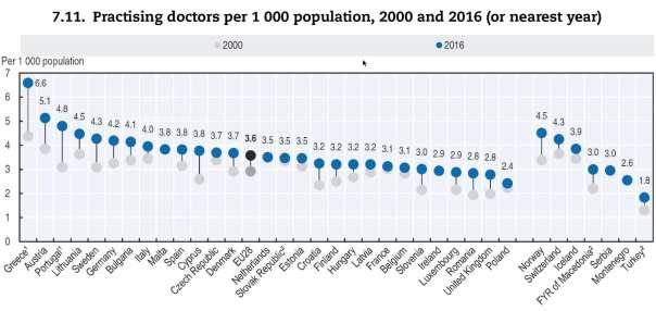 W czym Polska ochrona zdrowia jest najgorsza w Europie? Liczba praktykujących lekarzy na 1000 mieszkańców - w tej kategorii zajmujemy ostatnie miejsce w Unii, tuż za Wielką Brytanią i Rumunią.