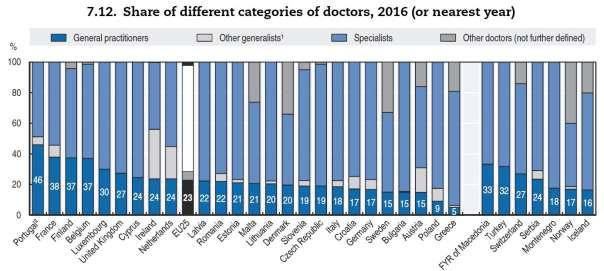 Wśród polskich lekarzy, których jest bezwzględnie za mało, wyjątkowo niski (na tle innych krajów UE) jest także odsetek lekarzy rodzinnych - wg raportu OECD/KE wynosi on 9 procent.