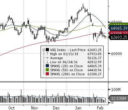 Indeksy WIG WIG20 mwig40 swig80 Obrót (mpln) Wybrane dane Kurs zamknięcia Wolumen Otwarte pozycje BSE 30 (INDIE) Zamknięcie [pkt.] dzienna tyg.