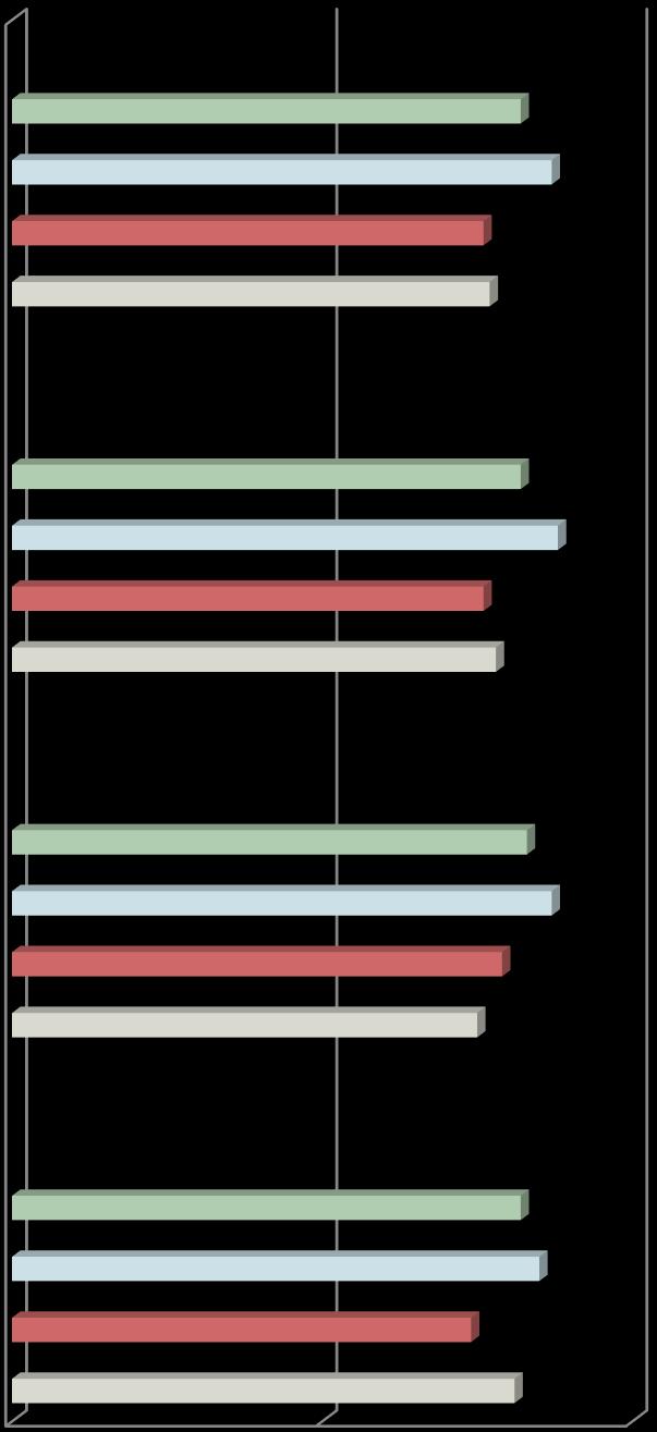 Wykres 37. Średnie ogólne oceny uzyskane w poszczególnych kategoriach w ankiecie 2012/2013, 2013/2014, 2014/2015 i 2015/2016 przez pracowników Biblioteki.