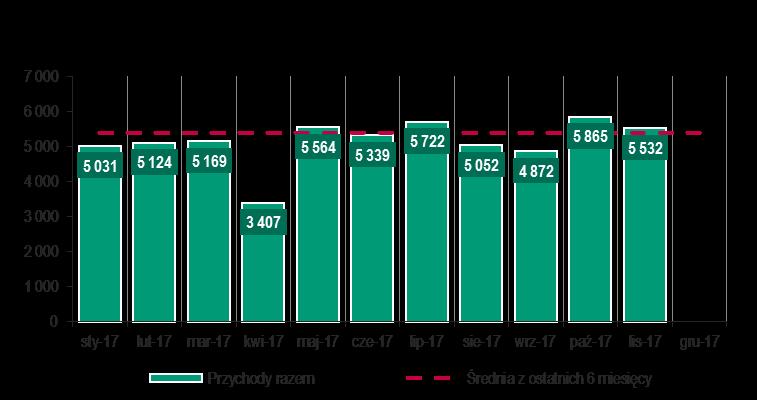 Stosunkowo równomierny rozkład przychodów ze sprzedaży w ciągu 2017 r.