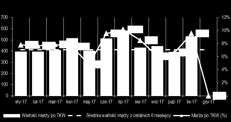 jest zbliżony do poziom przychodów uzyskiwanych w pozostałych miesiącach 2017 r. Rentowność (tys.