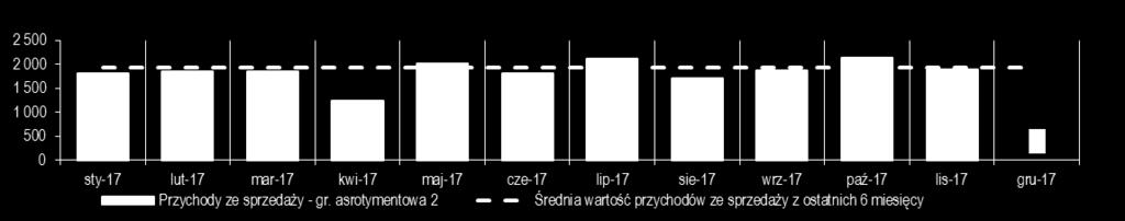 Analiza sprzedaży i rentowności grupy asortymentowe (1 3) Grupa asortymentowa 1 Analiza grupy 1 Produkty grupy 1 generują około