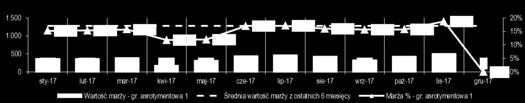 W ujęciu miesięcznym przychody w ciągu roku rozkładają się w sposób równomierny Rentowność grupy utrzymywana jest na stosunkowo