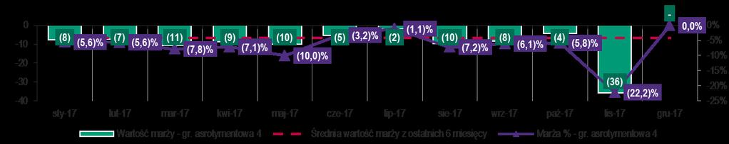 sprzedaż w tej grupie miała ujemną rentowność sięgającą do 6% (wrzesień 2017) Grupa asortymentowa 4 Analiza grupy 4 Grupa 4.