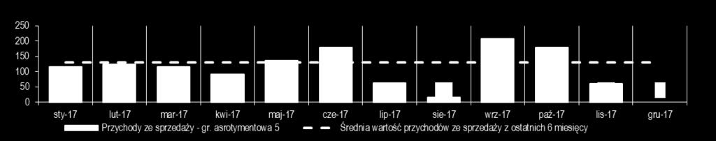 Analiza sprzedaży i rentowności grupy asortymentowe (3 3) Grupa asortymentowa