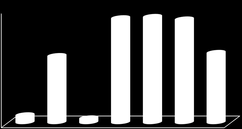 2018 3 000 000,00 Majątek trwały 2 746 706 2 781 089 2 714 709 2 500 000,00 2 000 000,00 1 752 926 1 835 526 1 500 000,00 1 000 000,00