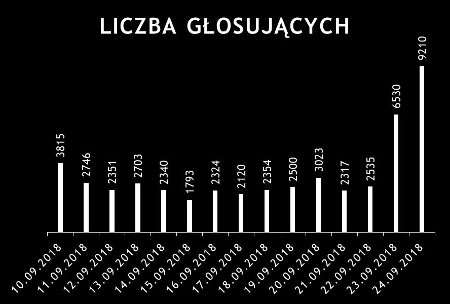 GŁOSOWANIE 10 24 września 2018 r. Liczba mieszkańców Gdańska uprawnionych do głosowania 392 133 (dane GUS, stan na 31.12.2017 r.