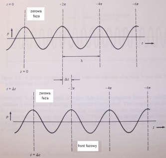Jednowymiarowa fala płaska propagująca w prawo p po cos( t kz) Rozkład fali ciśnienia w chwili t= oraz t=t.