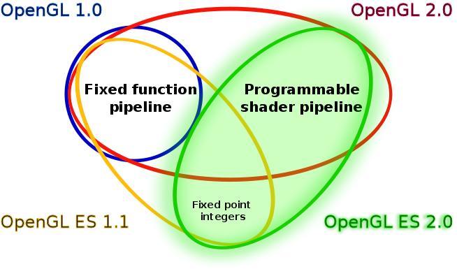 1 OpenGL 2.0 OpenGL ES 2.