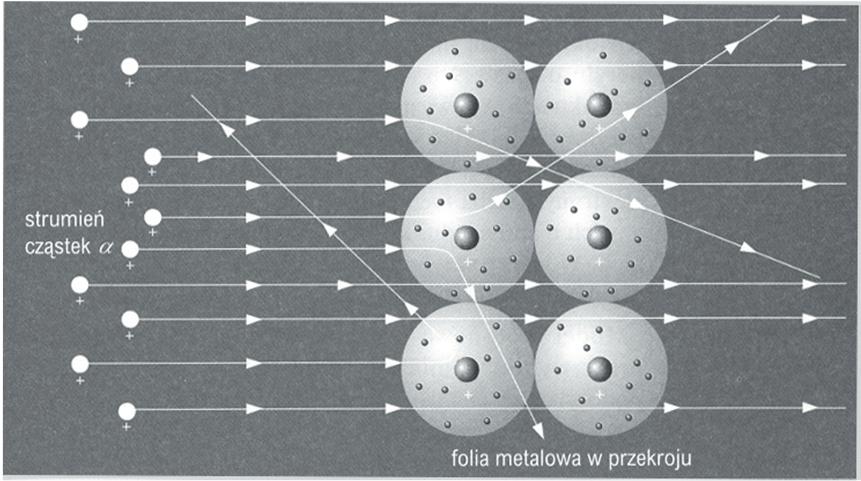 promieniowanie β składa si z elektronów wyrzucanych z j dra z du ymi (cho niejednakowymi) pr dko ciami; jego zasi g jest wi kszy ni promieniowania α; cz stki te nios ładunek ujemny, zatem w polu