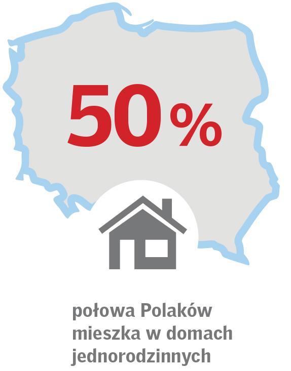 PROBLEM WARUNKÓW MIESZKANIOWYCH DOTYCZY WIĘKSZOŚCI SPOŁECZEŃSTWA 9/10