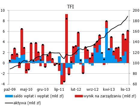 Grudzień bez przełomu w podaży pieniadza W grudniu podaż pieniadza M3 wzrosła o 2,5% m/m i 6,1% r/r, nieznacznie powyżej naszej prognozy i konsensusu rynkowego (obydwa 5,8% r/r).