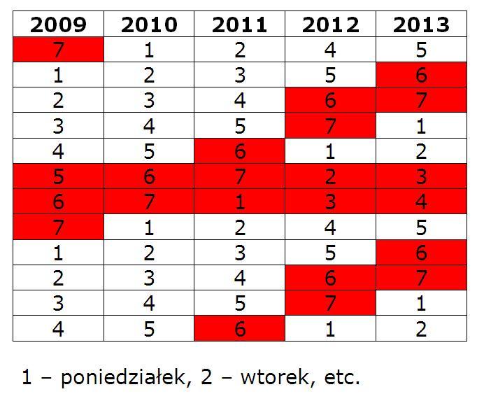 doczny jest także w innych sekcjach przetwórstwa przemysłowego (tzn. czy zachowanie produkcji samochodów nie jest reprezentatywne dla całego przetwórstwa przemysłowego).