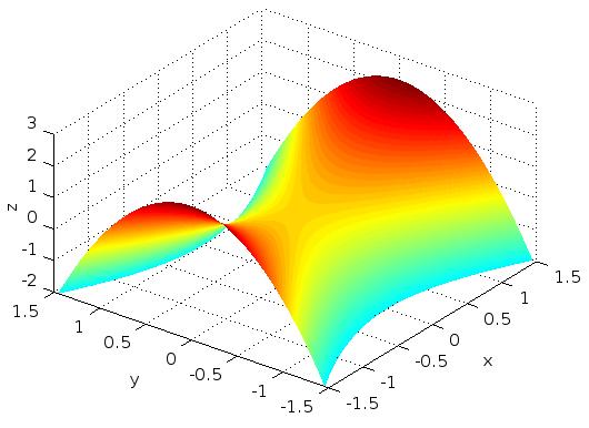 Przykład: paraboloida hiperboliczna f x, y = x 2 2y 2