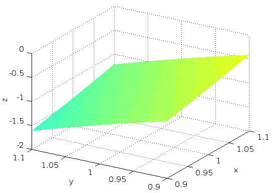 Przykład: paraboloida hiperboliczna jest lokalnie płaska [x,y] = meshgrid(-1.5:0.01:1.5); z = x.^2-2*y.