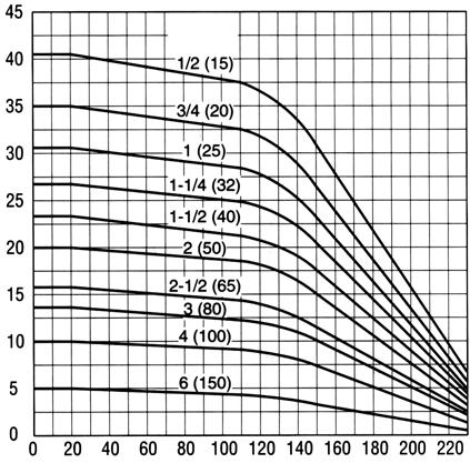 CORROFLON - wersja PB - oplot polipropylenowy [cal] przelotu zewnętrzna ciśnienie robocze promień zagięcia masa [kg/m] 1/2 15 11,2 19,1 31 38 0,26 28 3/4 20 15,7 26 26 51 0,36 30 1 25 21,5 34 23 70