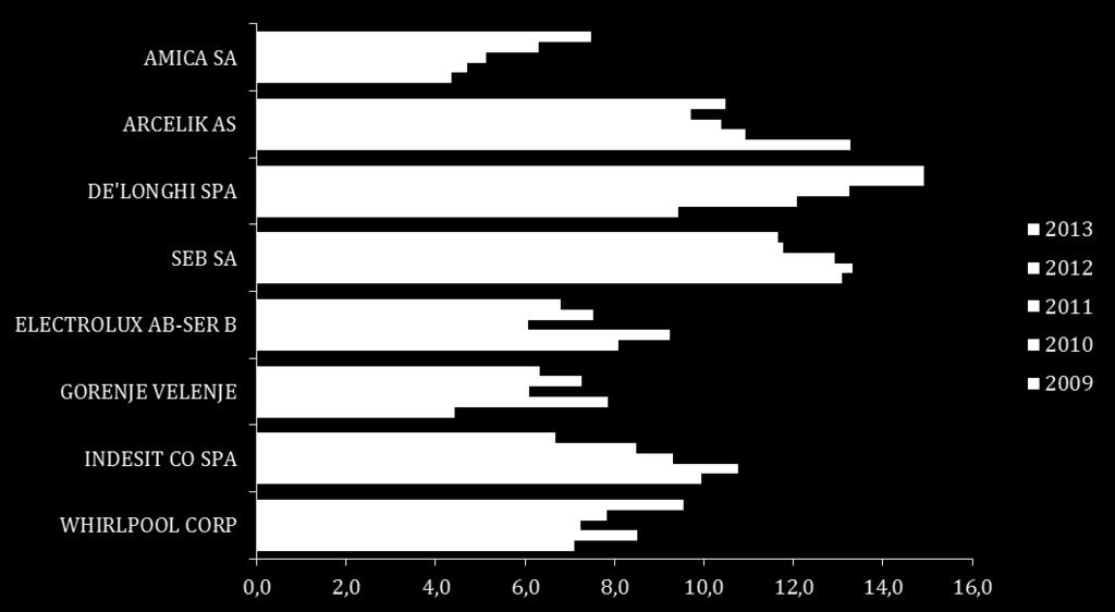 INDESIT CO SPA 1549,0 18,1 13,4 11,4 8,6 7,4 6,7 35,6 21,8 17,6 GORENJE VELENJE 172,2 12,2 10,3 8,6 5,8 5,3 4,8 17,9 9,0 5,8 ELECTROLUX AB-SER B 9012,6 17,7 11,8 9,9 9,6 7,3 6,3 21,5 16,4 13,5 SEB SA