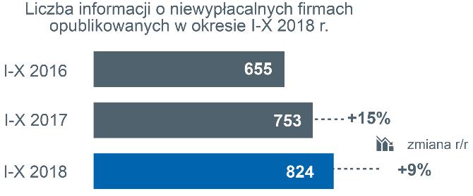 Budownictwo problemy z rentownością pomimo lawiny zleceń Październik przyniósł informację o niewypłacalnościach większej niż przed rokiem liczby firm budowlanych.