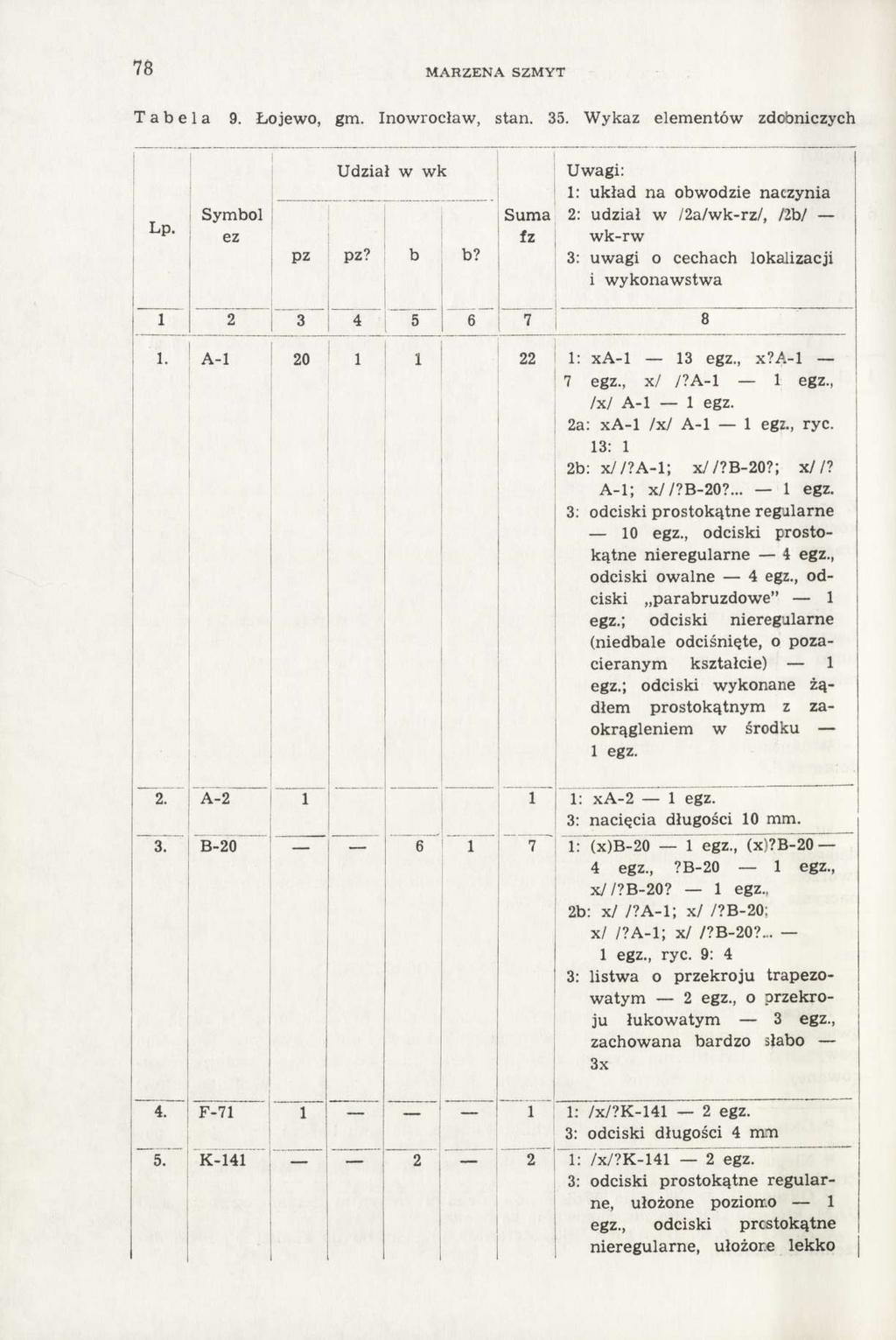 78 MARZENA SZMYT Tabela 9. Łojewo, gm.