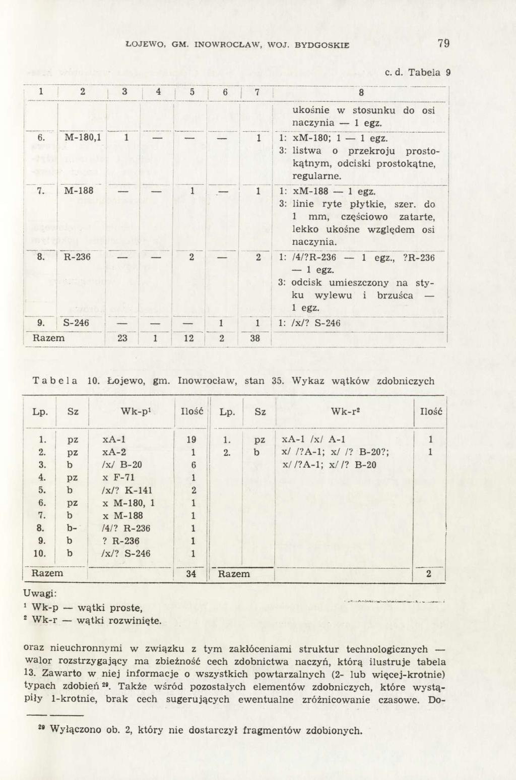 ŁOJEWO, GM. INOWROCŁAW, WOJ. BYDGOSKIE 79 c. d. Tabela 9 Tabela 10. Łojewo, gm. Inowrocław, stan 35. Wykaz wątków zdobniczych Uwagi: 1 Wk-p wątki proste, 2 Wk-r wątki rozwinięte.