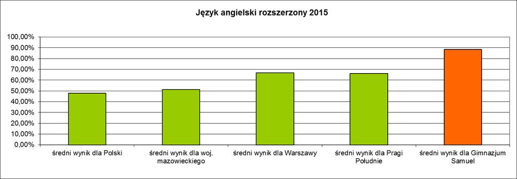 Języka angielski prowadzony