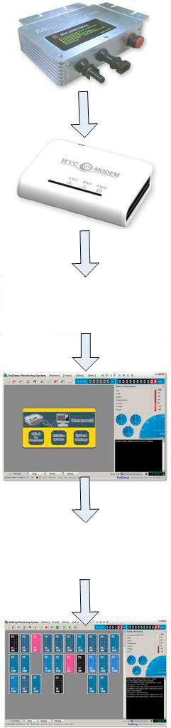 Podstawowe parametry systemu: 1. Pojedynczy modem może zarządzać i monitorować do 100 microinwerterów 2. Do jednego komputera (program monitorujący) można dołączyć 255 modemów WVC 3.