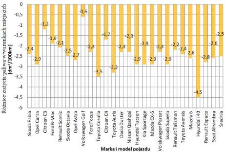 (rys. 6), ale różnica jest niewielka (0,3 dm 3 /100km). W pozostałych 24 parach samochody z silnikami ZS zużywają mniej paliwa. Średnia różnica wyniosła 1,02 dm 3 /100km. Rys. 7. Kryterium 13.