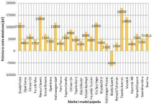 Średnia różnica wyniosła 21,4 grama CO2/100 km. Rys. 9. Kryterium 16.