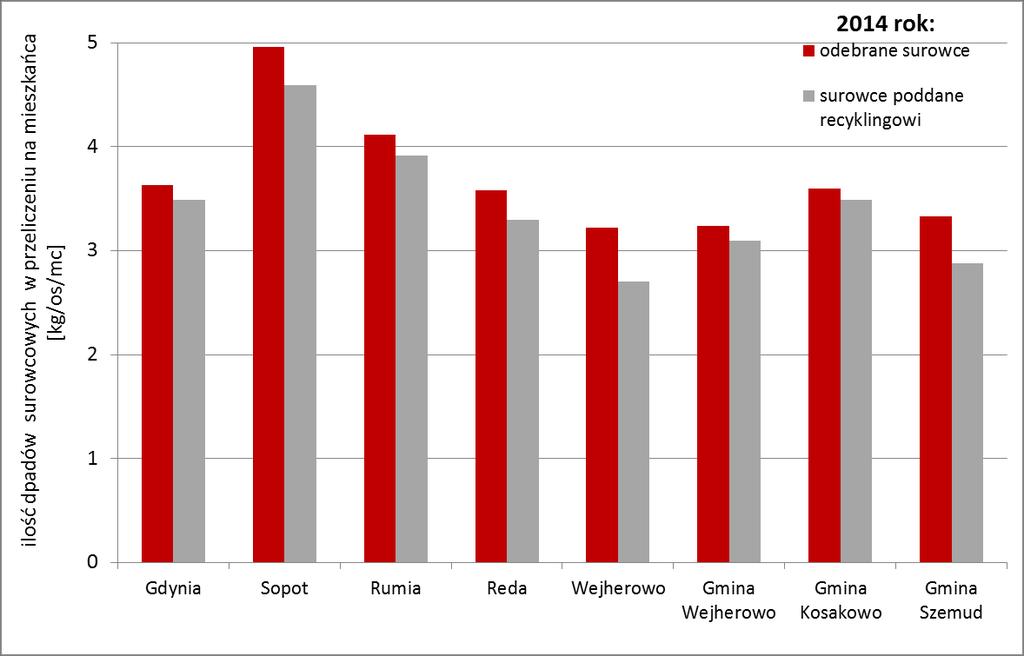 Wykres 4. Masa odpadów surowcowych odebrana w 2014 r.