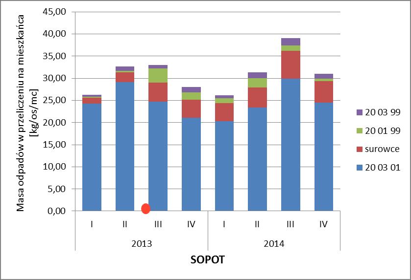poszczególnych kwartałach 2013 i 2014 r.