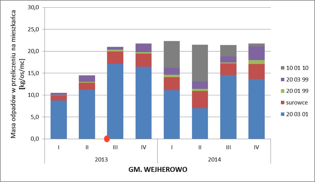 01), odpadów surowcowych, odpadów 20 01 99