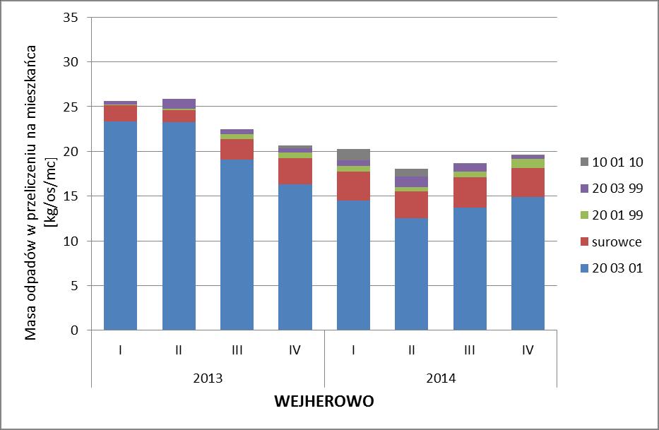 poszczególnych kwartałach 2013 i 2014 r.