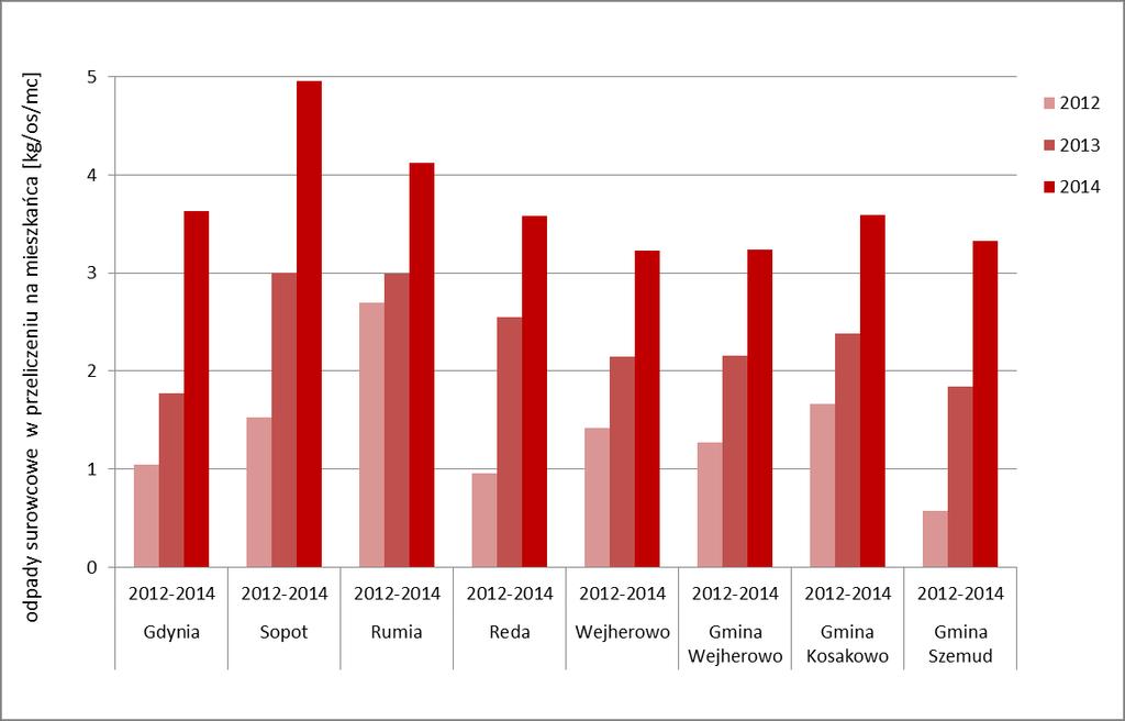 Poniżej graficznie zestawiono ilości odpadów surowcowych (uwzględniono odpady wykazane w sprawozdaniach od podmiotów o kodach 15 01 01, 15 01 02, 15 01 04, 15 01 06, 15 01 07, 20 01 01) odebranych z