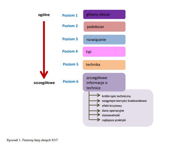 S t r o n a 39 Struktura bazy danych BAT składa się z sześciu poziomów i jest przygotowywana w sposób podobny do opisu technik z dokumentów referencyjnych