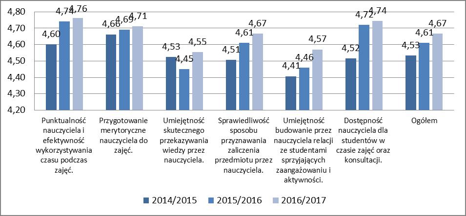 wykorzystywania czasu podczas zajęć (4,76 na pięciostopniowej skali) oraz dostępnością nauczyciela dla studentów w czasie zajęć oraz konsultacji (4,74).