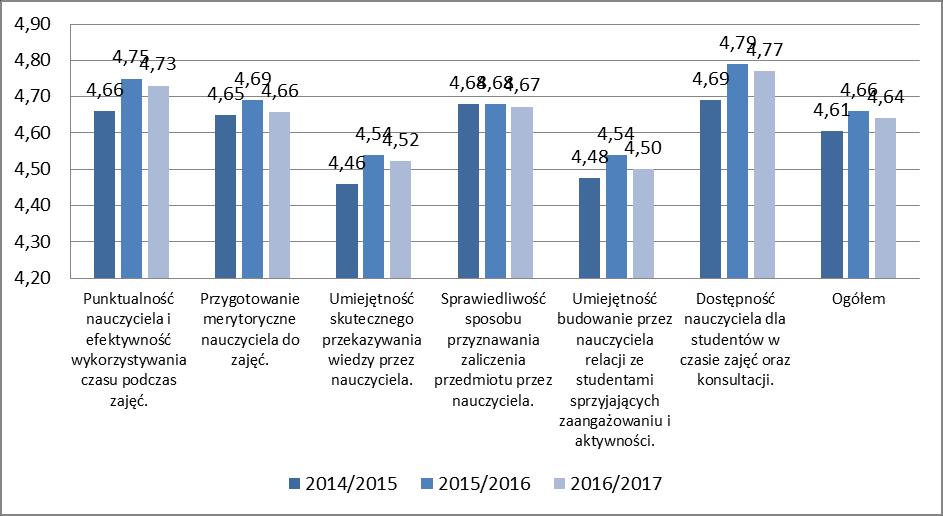 studentami sprzyjających zaangażowaniu i aktywności (4,50). Pozostałe czynniki oceniono powyżej średniej ogólnej.