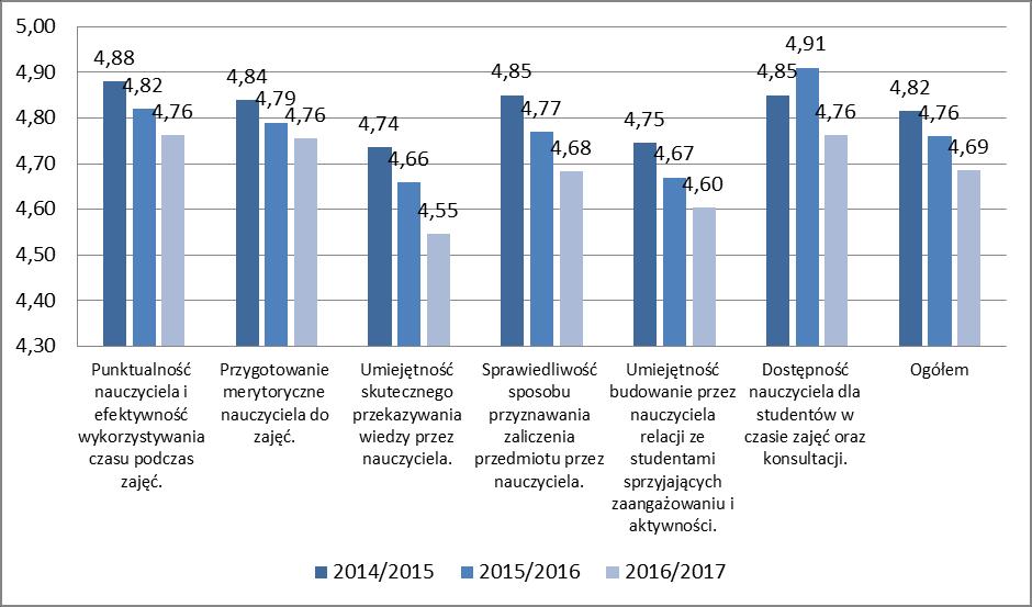 Wykres 16. Ocena poszczególnych aspektów kształcenia na kierunku Kosmetologia II stopnia.