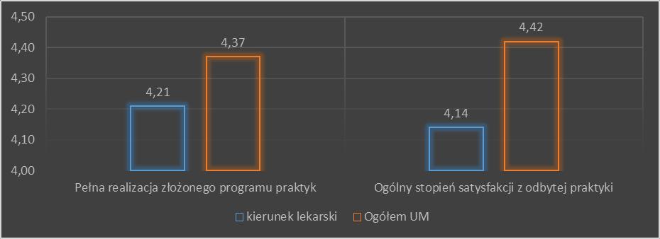 Wykres 10. Ocena satysfakcji z praktyk studentów kierunku lekarskiego na IWLzOS w roku akademickim 2015/2016.