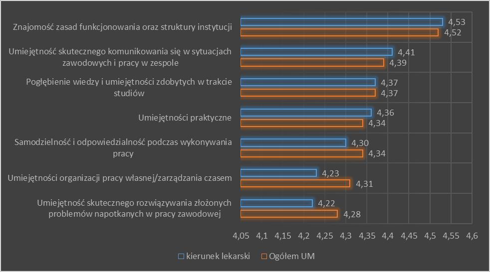 Wykres 12. Ocena kompetencji zdobytych podczas praktyk przez studentów kierunku lekarskiego na IWLzOS w roku akademickim 2015/2016.