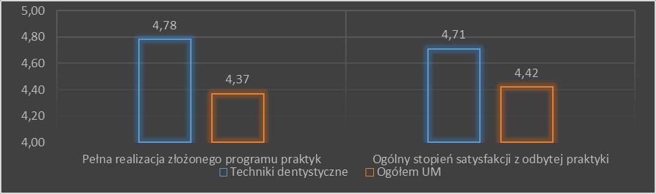 Poniższa tabela 6 zawiera ocenę ogólną praktyk na kierunku Higiena stomatologiczna (łącznie traktująca odpowiedzi na poszczególne pytania) z uwzględnieniem poziomu wiarygodności badania.